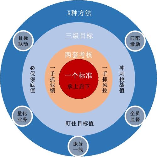 【咨詢案例】"123 x"優化組織績效,助推區域公司支撐集團千億目標