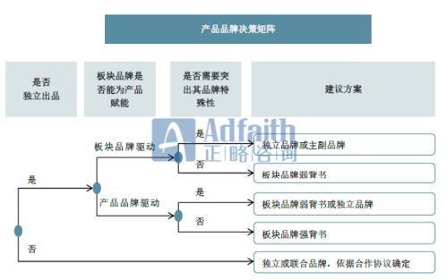 正略咨詢 多元化企業集團的品牌架構