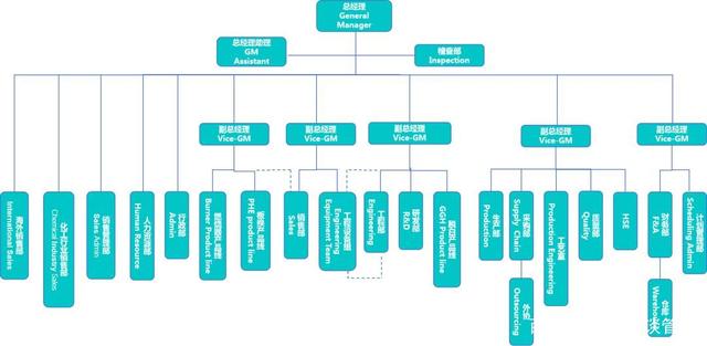 張應春談管理:工廠常見的5種組織結構分析,你的企業屬于哪一種