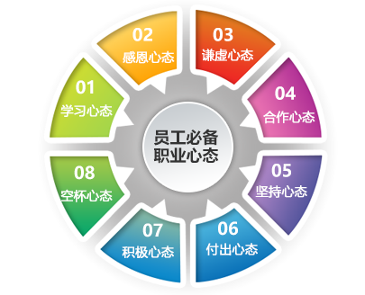 員工心態十二宮