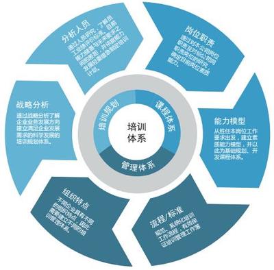培訓管理