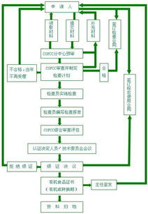 臨沂有機食品認證流程 企業相冊 日照擇成企業管理咨詢