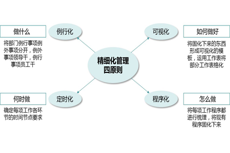 【分享】通過精細化手段突破工廠企業精益管理瓶頸 - 益至咨詢
