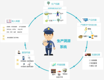 產品溯源對企業發展是有必要的